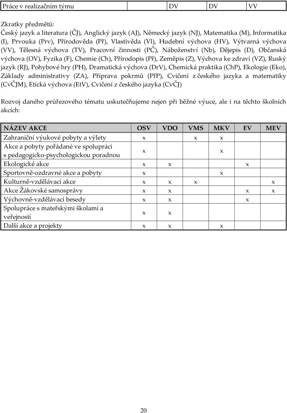 (Př), Zeměpis (Z), Výchova ke zdraví (VZ), Ruský jazyk (RJ), Pohybové hry (PH), Dramatická výchova (DrV), Chemická praktika (ChP), Ekologie (Eko), Základy administrativy (ZA), Příprava pokrmů (PřP),