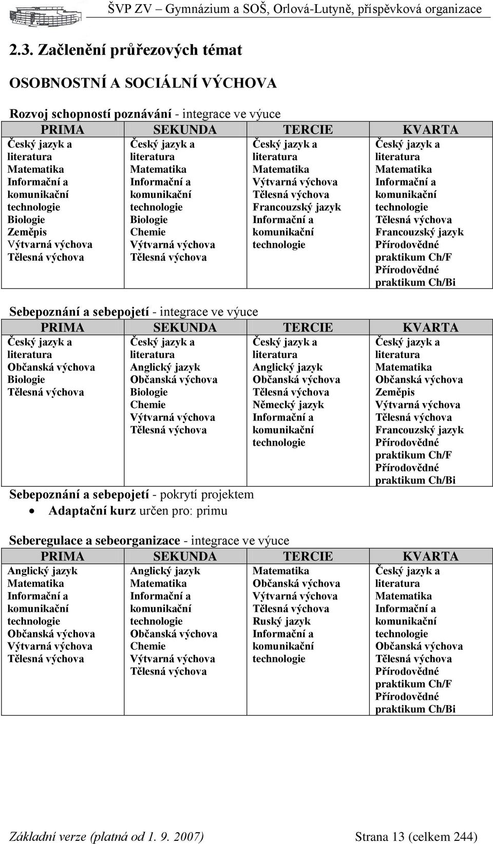 Český jazyk a literatura Matematika Výtvarná výchova Tělesná výchova Francouzský jazyk Informační a komunikační technologie Český jazyk a literatura Matematika Informační a komunikační technologie