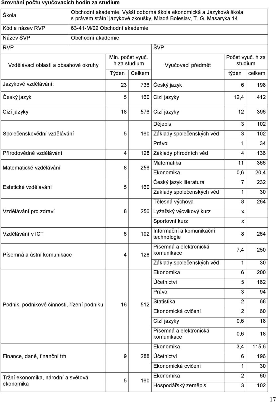 h za studium Týden Celkem týden celkem Jazykové vzdělávání: 23 736 Český jazyk 6 198 Český jazyk 5 160 Cizí jazyky 12,4 412 Cizí jazyky 18 576 Cizí jazyky 12 396 Dějepis 3 2 Společenskovědní