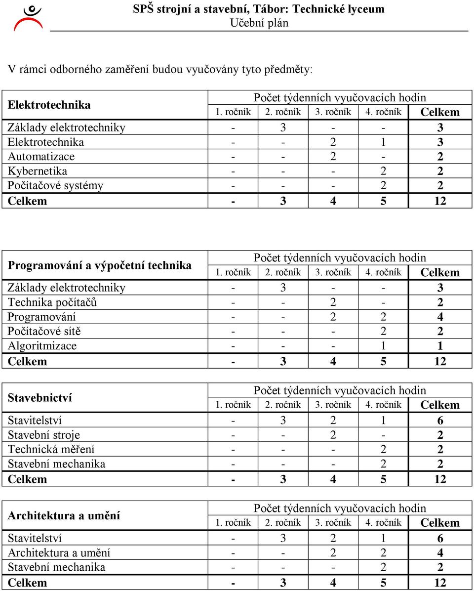 ročník Celkem Základy elektrotechniky - - - Elektrotechnika - - Automatizace - - - Kybernetika - - - Počítačové systémy - - - Celkem - 5 Programování a výpočetní technika Počet týdenních vyučovacích