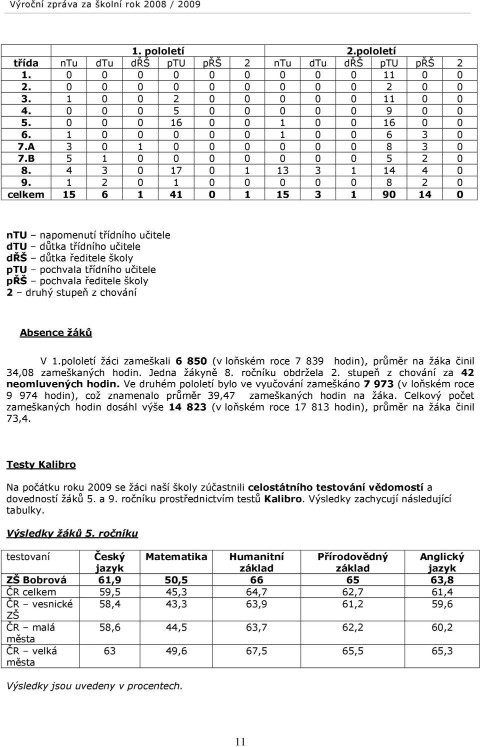 4 3 0 17 0 1 13 3 1 14 4 0 1 2 0 1 0 0 0 0 0 8 2 0 celkem 15 6 1 41 0 1 15 3 1 90 14 0 ntu napomenutí třídního učitele dtu důtka třídního učitele dřš důtka ředitele školy ptu pochvala třídního