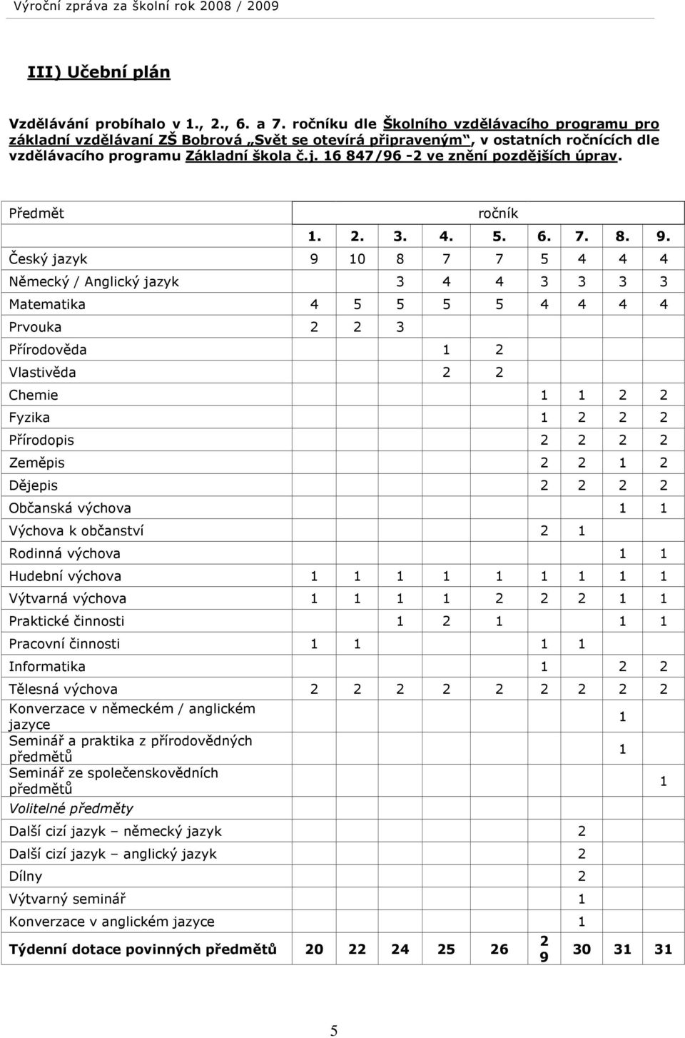 16 847/96-2 ve znění pozdějších úprav. Předmět ročník 1. 2. 3. 4. 5. 6. 7. 8. Český jazyk 9 10 8 7 7 5 4 4 4 Německý / Anglický jazyk 3 4 4 3 3 3 3 Matematika 4 5 5 5 5 4 4 4 4 Prvouka 2 2 3