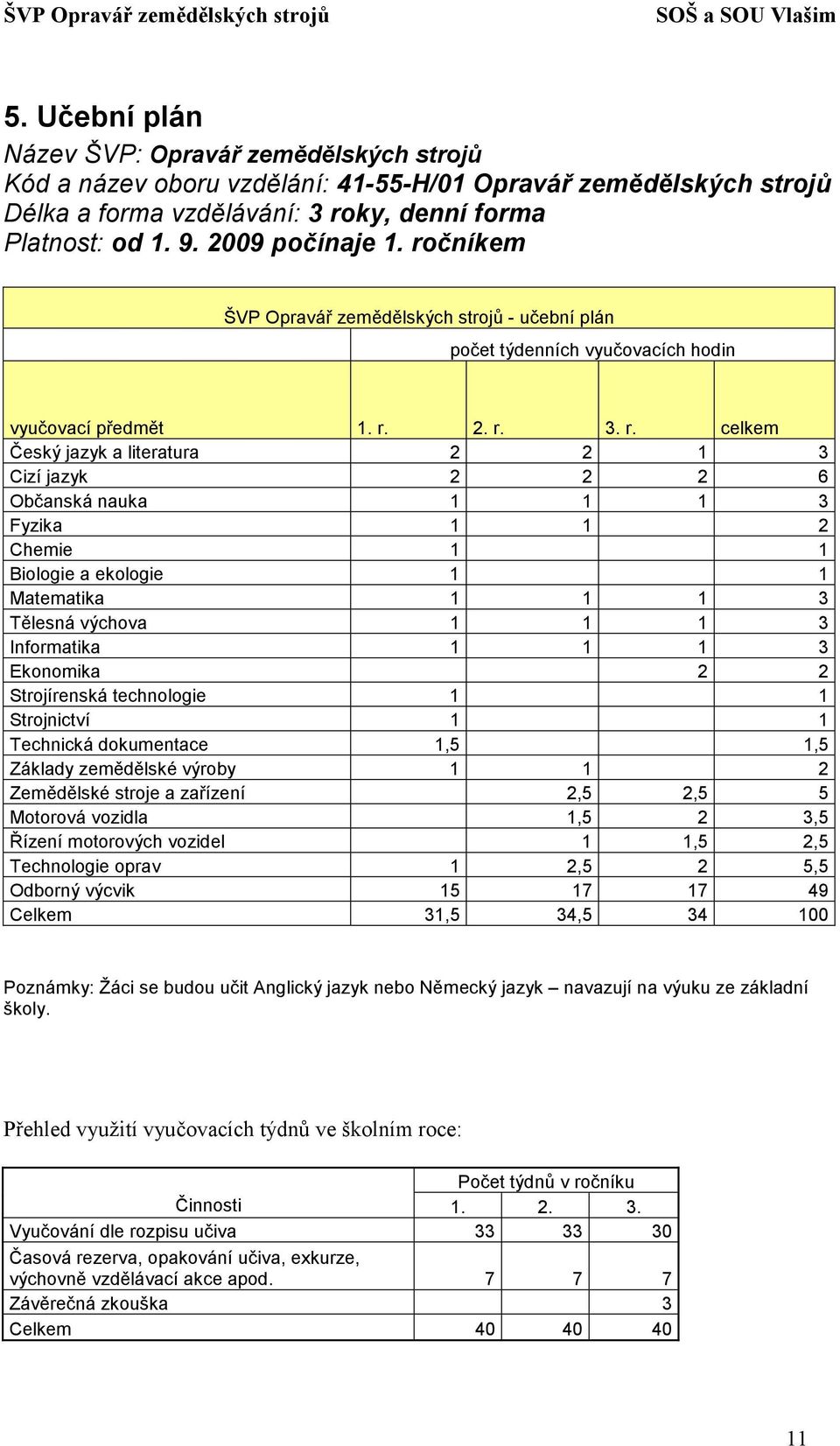 čníkem ŠVP Opravář zemědělských strojů - učební plán počet týdenních vyučovacích hodin vyučovací předmět 1. r.