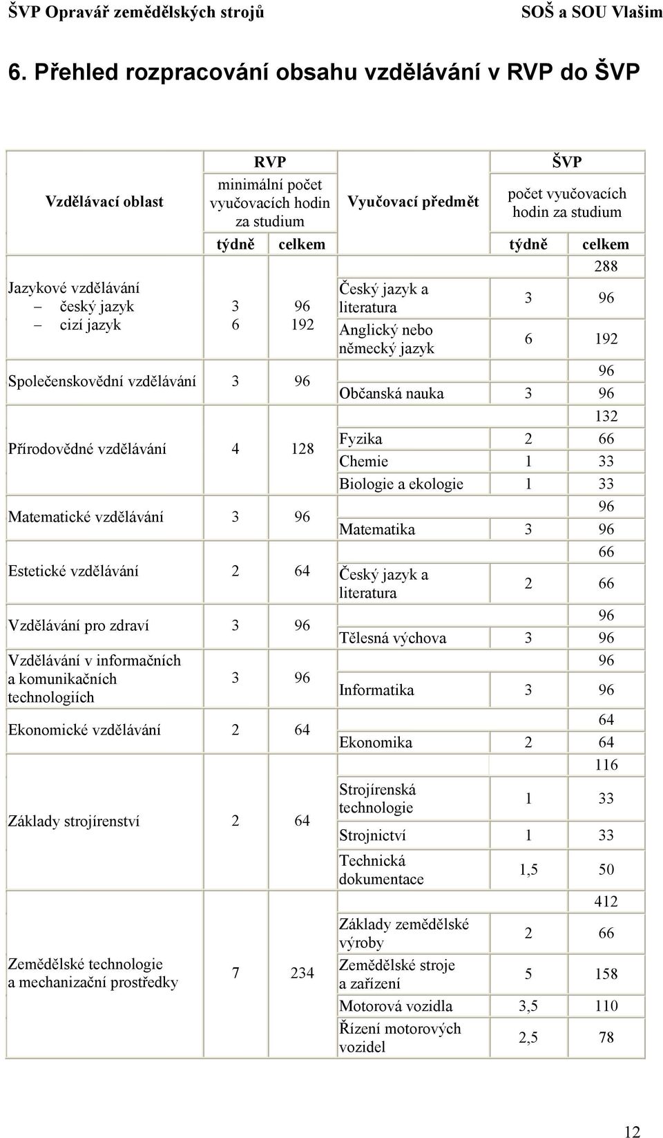 vzdělávání 4 128 132 Fyzika 2 66 Chemie 1 33 Biologie a ekologie 1 33 Matematické vzdělávání 3 96 96 Matematika 3 96 66 Estetické vzdělávání 2 64 Český jazyk a literatura 2 66 96 Vzdělávání pro