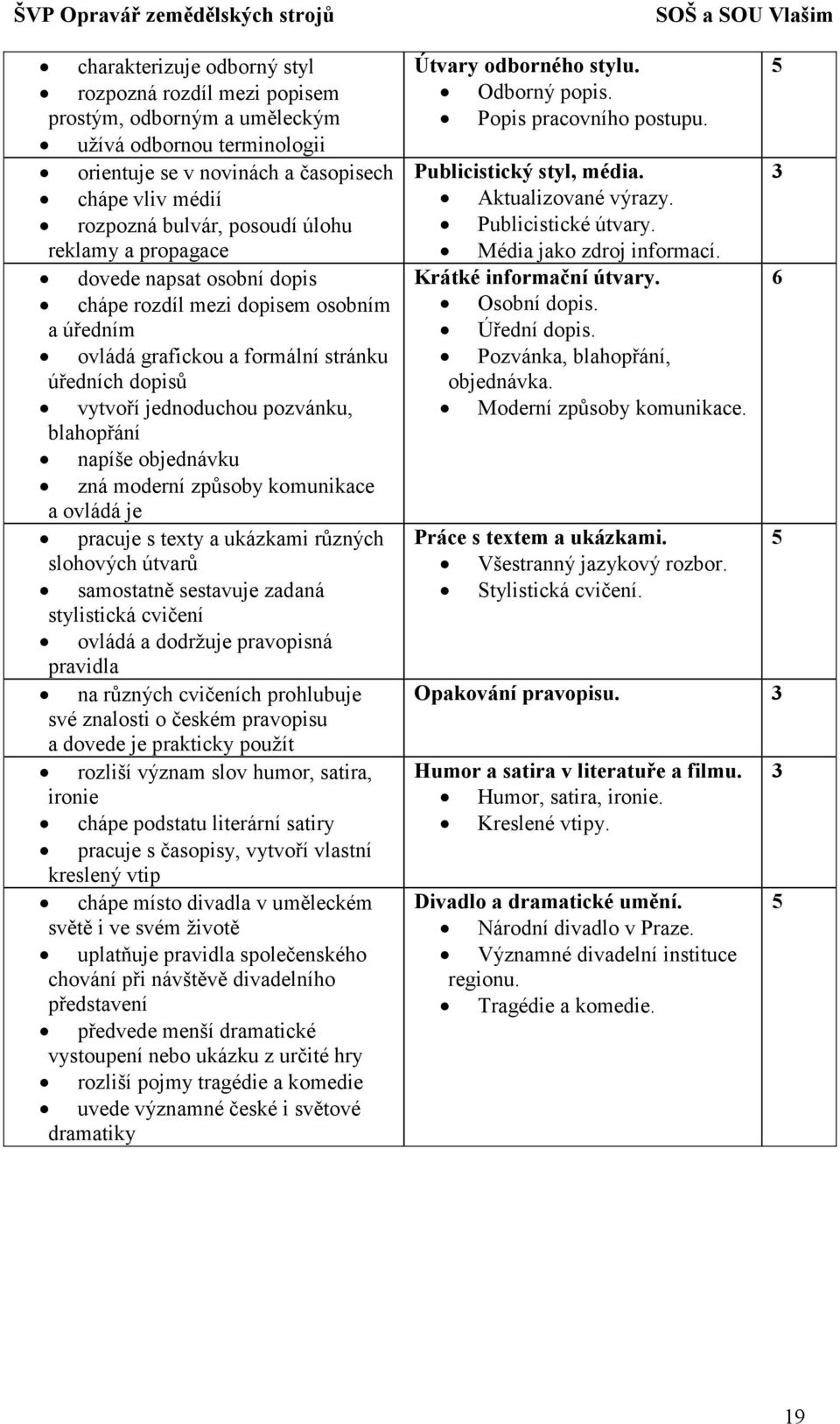 objednávku zná moderní způsoby komunikace a ovládá je pracuje s texty a ukázkami různých slohových útvarů samostatně sestavuje zadaná stylistická cvičení ovládá a dodržuje pravopisná pravidla na