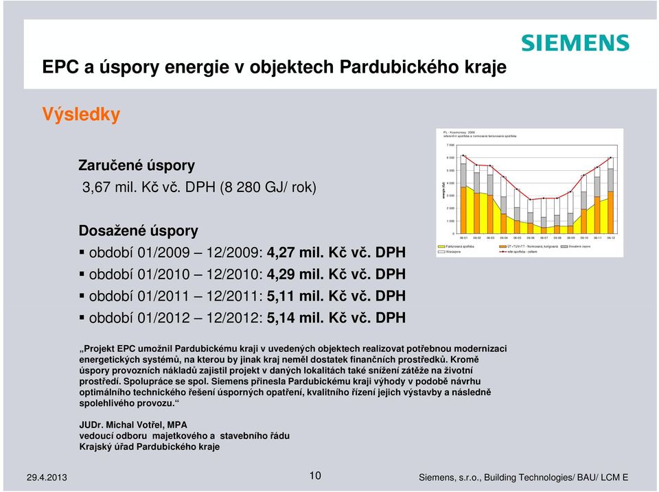 Kč vč. DPH období 01/2012 12/2012: 5,14 mil. Kč vč.