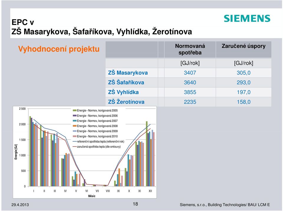 Normov, korigovaná 2009 Energie - Normov, korigovaná 2010 referenční spotřeba tepla (referenční rok) zaručená spotřeba tepla (dle smlouvy) [GJ/rok]