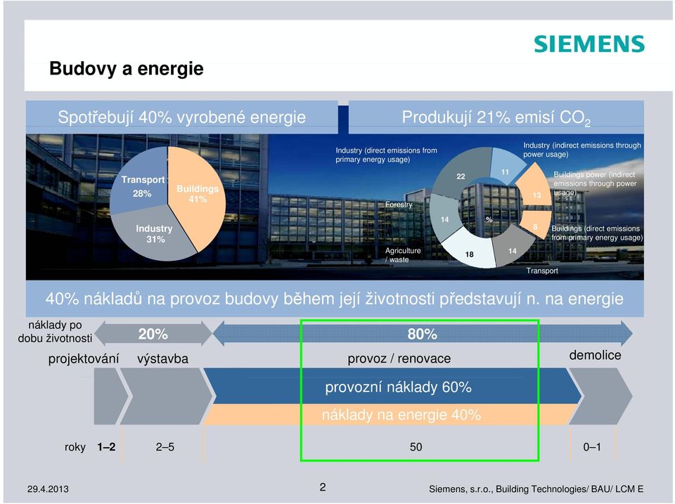 14 % 18 14 8 Transport Buildings (direct emissions from primary energy usage) 40% nákladů na provoz budovy během její životnosti představují n.