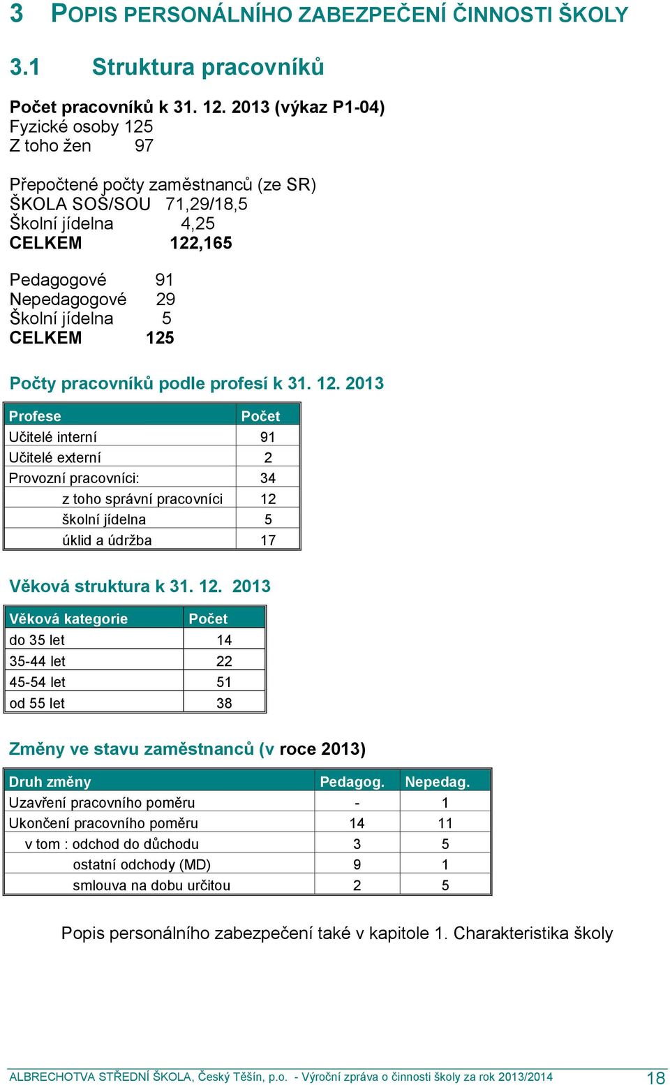 CELKEM 125 Počty pracovníků podle profesí k 31. 12. 2013 Profese Počet Učitelé interní 91 Učitelé externí 2 Provozní pracovníci: 34 z toho správní pracovníci 12 školní jídelna 5 úklid a údržba 17 Věková struktura k 31.