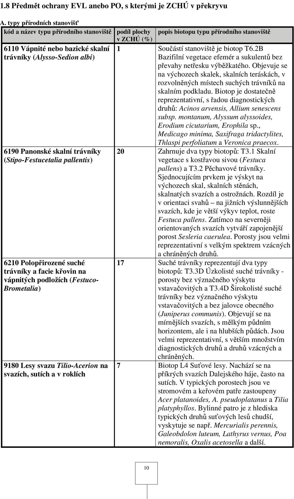 pallentis) 60 Polopřirozené suché trávníky a facie křovin na vápnitých podložích (Festuco- Brometalia) 980 Lesy svazu Tilio-Acerion na svazích, sutích a v roklích popis biotopu typu přírodního