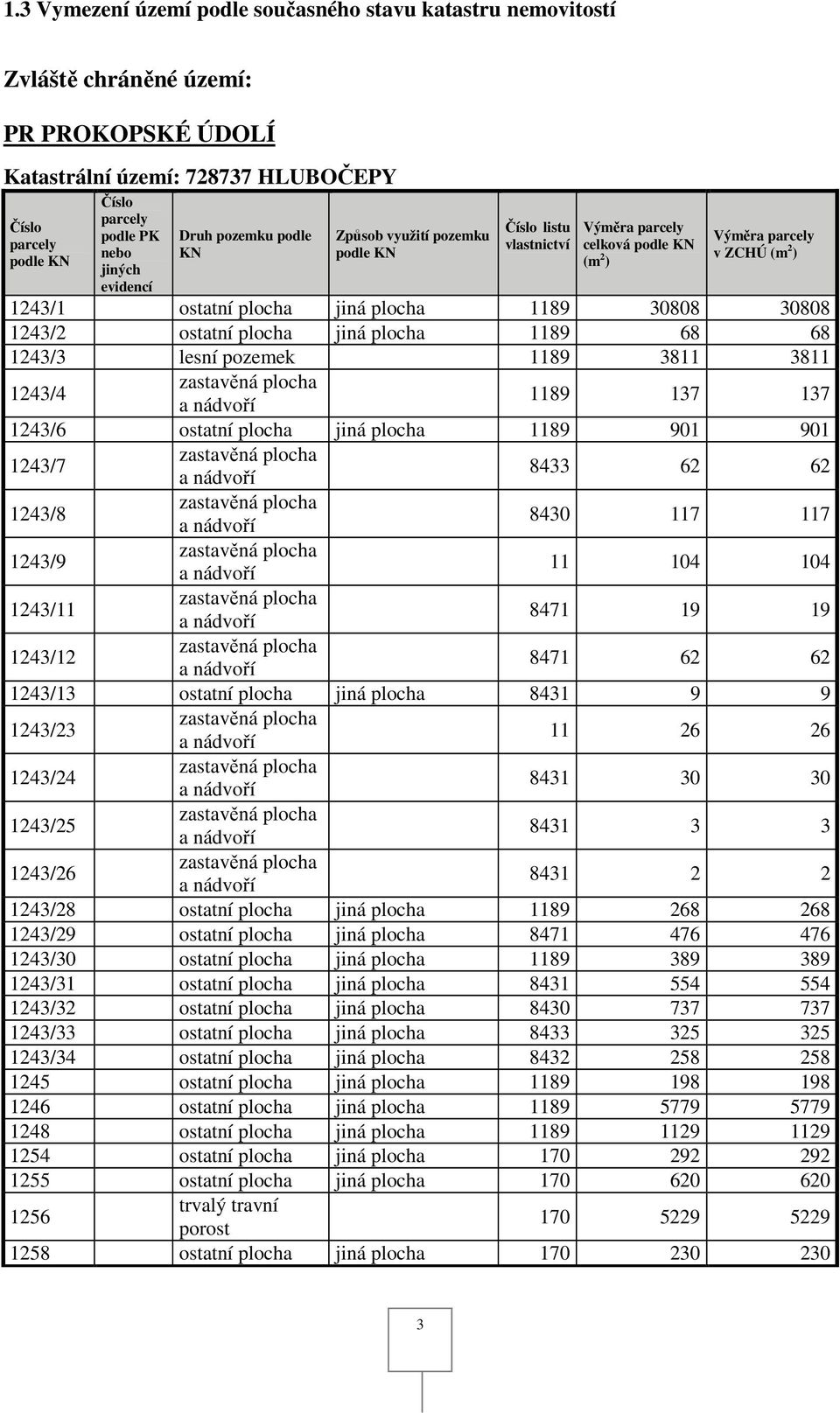 43/ ostatní plocha jiná plocha 89 68 68 43/3 lesní pozemek 89 38 38 43/4 zastavěná plocha a nádvoří 89 37 37 43/6 ostatní plocha jiná plocha 89 90 90 43/7 zastavěná plocha a nádvoří 8433 6 6 43/8