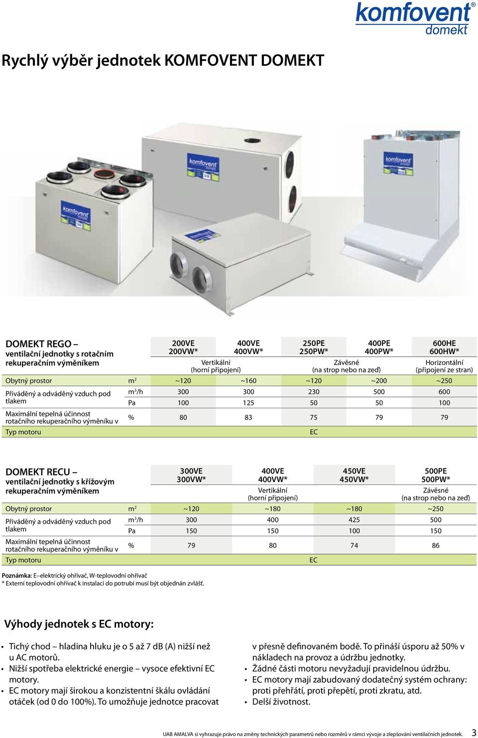rotačního rekuperačního výměníku v % 80 8 7 79 79 Typ motoru E OMEKT REU 00VE 400VE 40VE 00PE ventilační jednotky s křížovým 00VW* 400VW* 40VW* 00PW* rekuperačním výměníkem Vertikální (horní