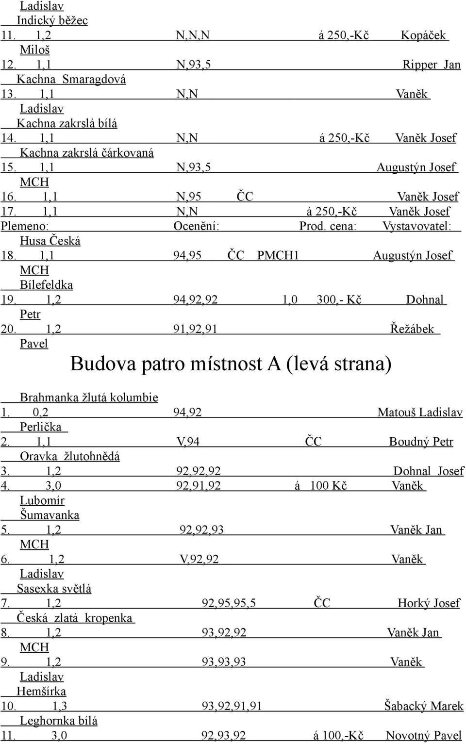 cena: Vystavovatel: Husa Česká 18. 1,1 94,95 ČC P1 Augustýn Josef Bílefeldka 19. 1,2 94,92,92 1,0 300,- Kč Dohnal Petr 20.