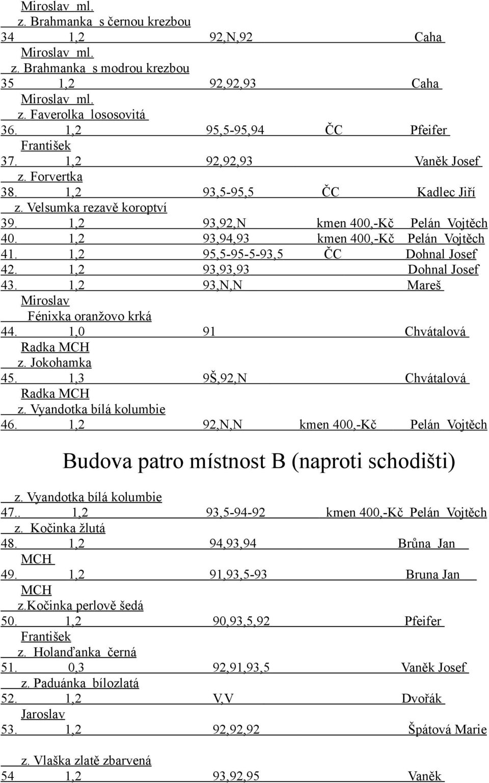 1,2 93,94,93 kmen 400,-Kč Pelán Vojtěch 41. 1,2 95,5-95-5-93,5 ČC Dohnal Josef 42. 1,2 93,93,93 Dohnal Josef 43. 1,2 93,N,N Mareš Miroslav Fénixka oranžovo krká 44. 1,0 91 Chvátalová Radka z.