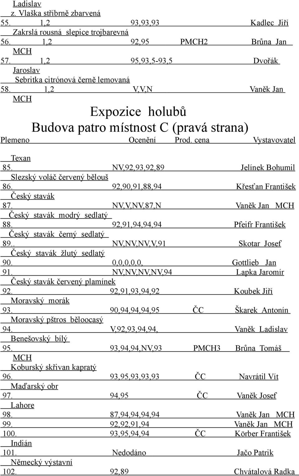 NV,92,93,92,89 Jelínek Bohumil Slezský voláč červený bělouš 86. 92,90,91,88,94 Křesťan František Český stavák 87. NV,V,NV,87,N Vaněk Jan Český stavák modrý sedlatý 88.