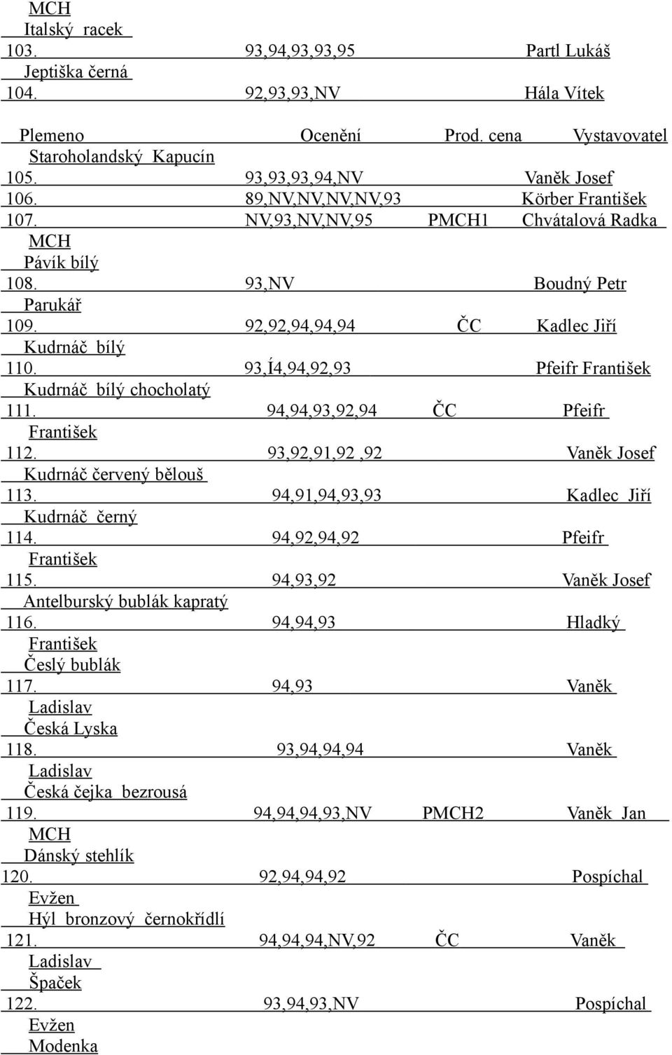 93,Í4,94,92,93 Pfeifr František Kudrnáč bílý chocholatý 111. 94,94,93,92,94 ČC Pfeifr František 112. 93,92,91,92,92 Vaněk Josef Kudrnáč červený bělouš 113.