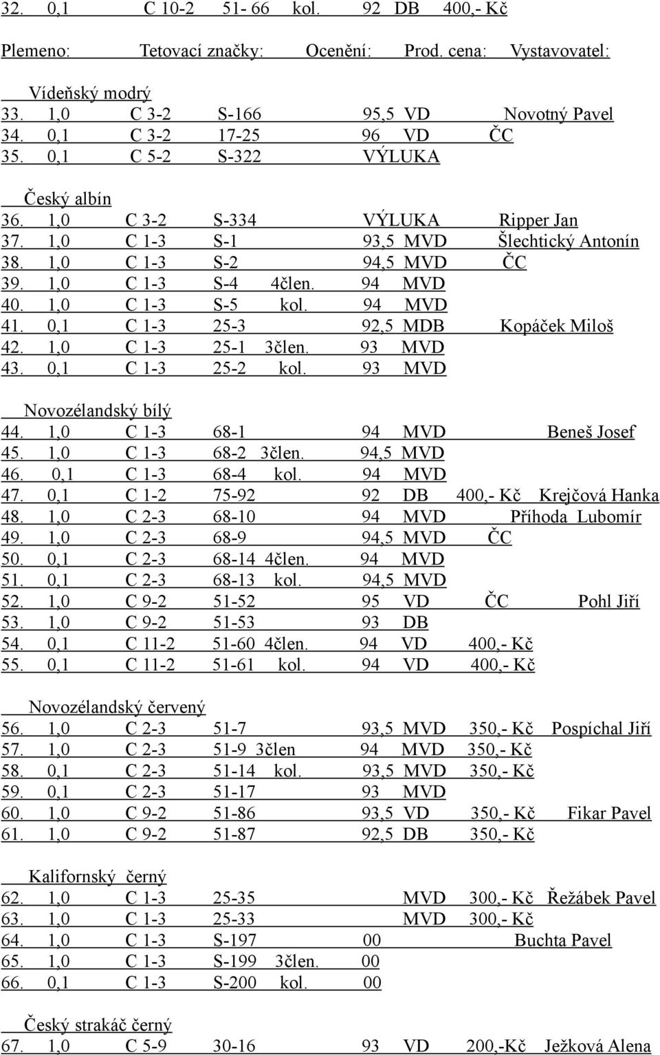 1,0 C 1-3 S-5 kol. 94 MVD 41. 0,1 C 1-3 25-3 92,5 MDB Kopáček Miloš 42. 1,0 C 1-3 25-1 3člen. 93 MVD 43. 0,1 C 1-3 25-2 kol. 93 MVD Novozélandský bílý 44. 1,0 C 1-3 68-1 94 MVD Beneš Josef 45.