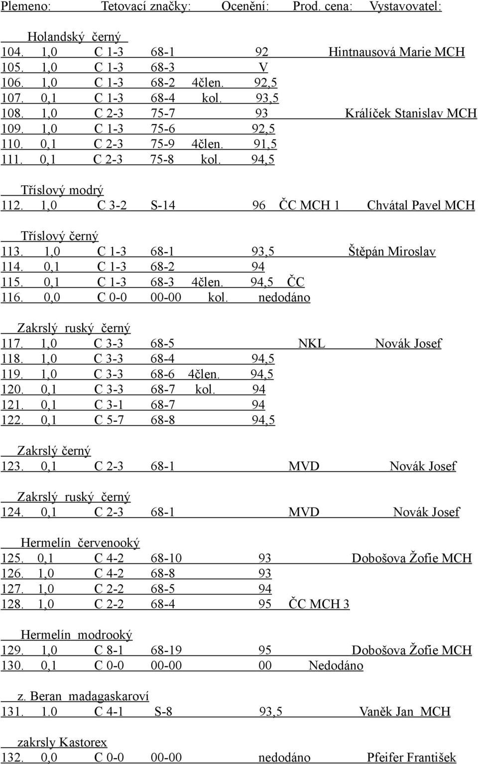 1,0 C 3-2 S-14 96 ČC 1 Chvátal Pavel Tříslový černý 113. 1,0 C 1-3 68-1 93,5 Štěpán Miroslav 114. 0,1 C 1-3 68-2 94 115. 0,1 C 1-3 68-3 4člen. 94,5 ČC 116. 0,0 C 0-0 00-00 kol.