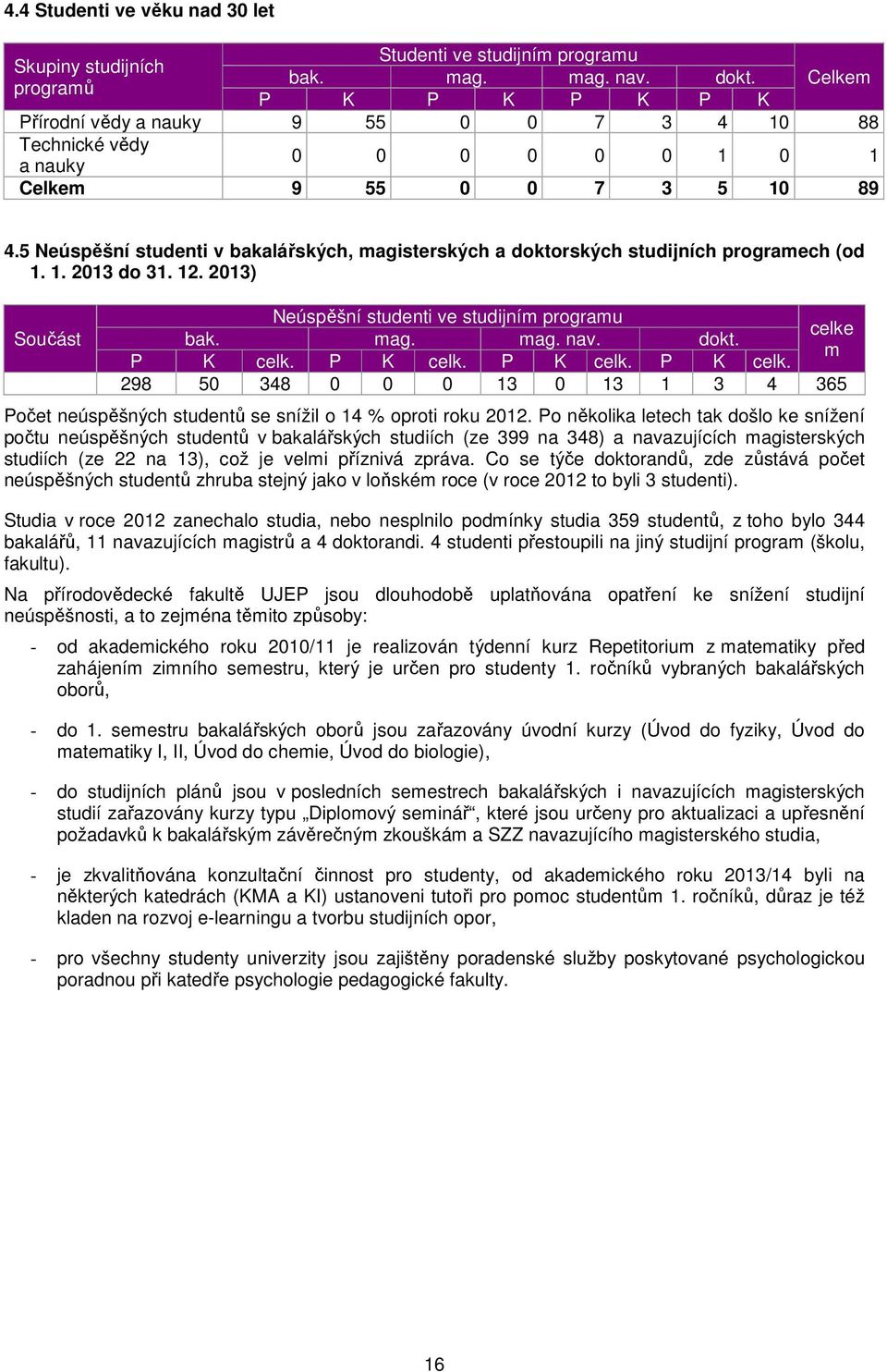 5 Neúspěšní studenti v bakalářských, magisterských a doktorských studijních programech (od 1. 1. 2013 do 31. 12. 2013) Součást Neúspěšní studenti ve studijním programu celke bak. mag. mag. nav. dokt. m P K celk.