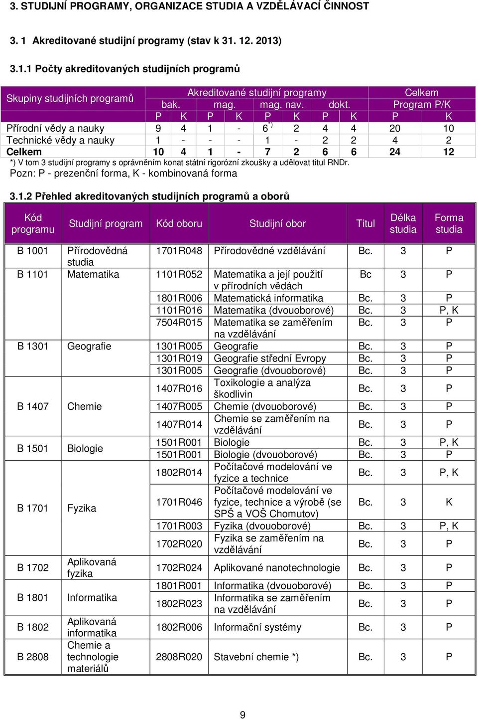 Program P/K P K P K P K P K P K Přírodní vědy a nauky 9 4 1-6 *) 2 4 4 20 10 Technické vědy a nauky 1 - - - 1-2 2 4 2 Celkem 10 4 1-7 2 6 6 *) V tom 3 studijní programy s oprávněním konat státní