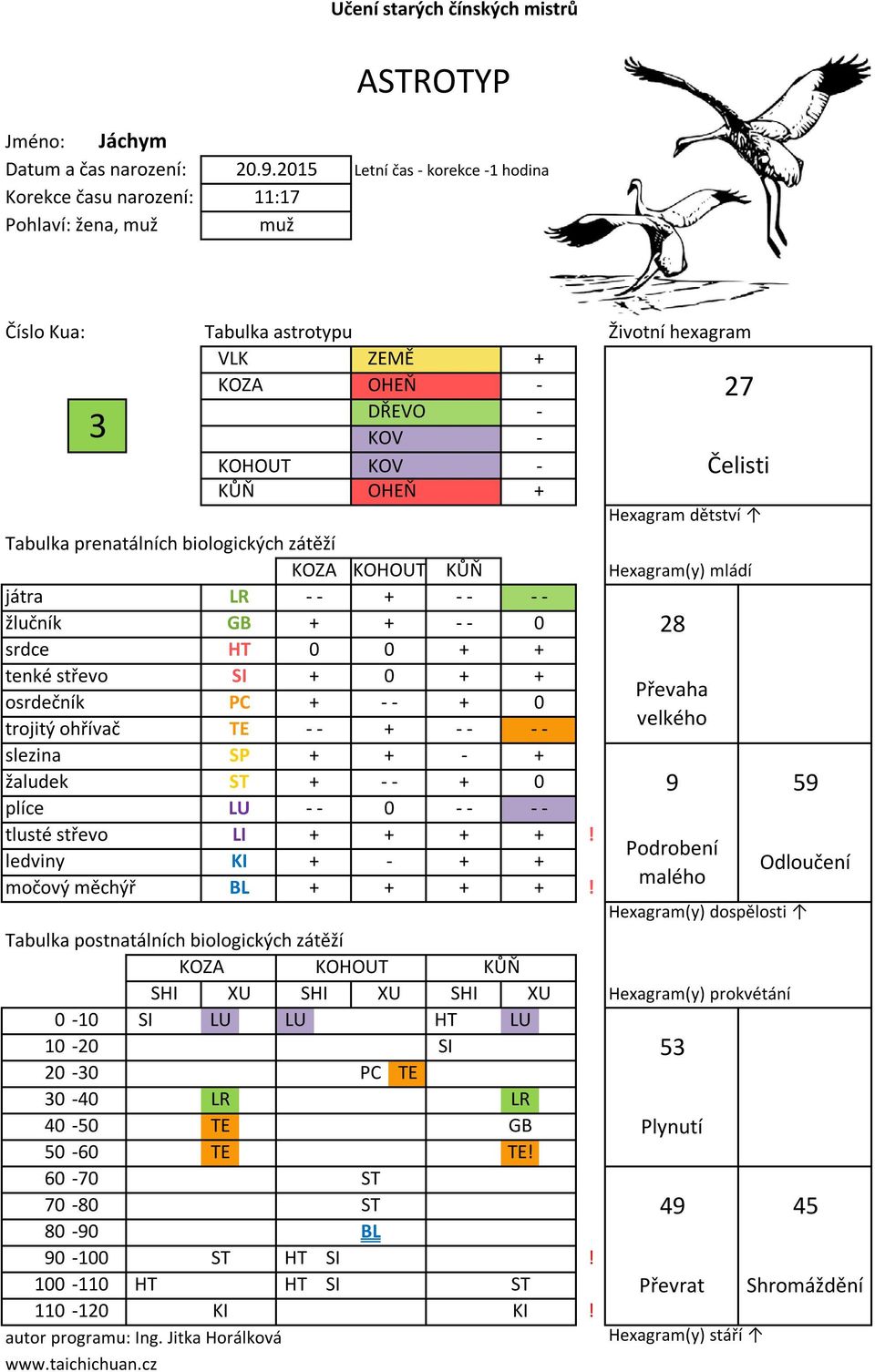 KOHOUT KŮŇ játra LR žlučník GB 0 srdce HT 0 0 tenké střevo SI 0 osrdečník PC 0 trojitý ohřívač TE slezina SP žaludek ST 0 plíce LU 0 tlusté střevo LI! ledviny KI močový měchýř BL!