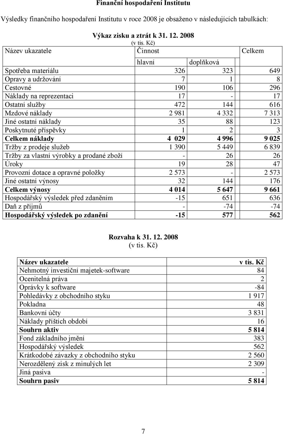 náklady 2 981 4 332 7 313 Jiné ostatní náklady 35 88 123 Poskytnuté příspěvky 1 2 3 Celkem náklady 4 029 4 996 9 025 Tržby z prodeje služeb 1 390 5 449 6 839 Tržby za vlastní výrobky a prodané zboží