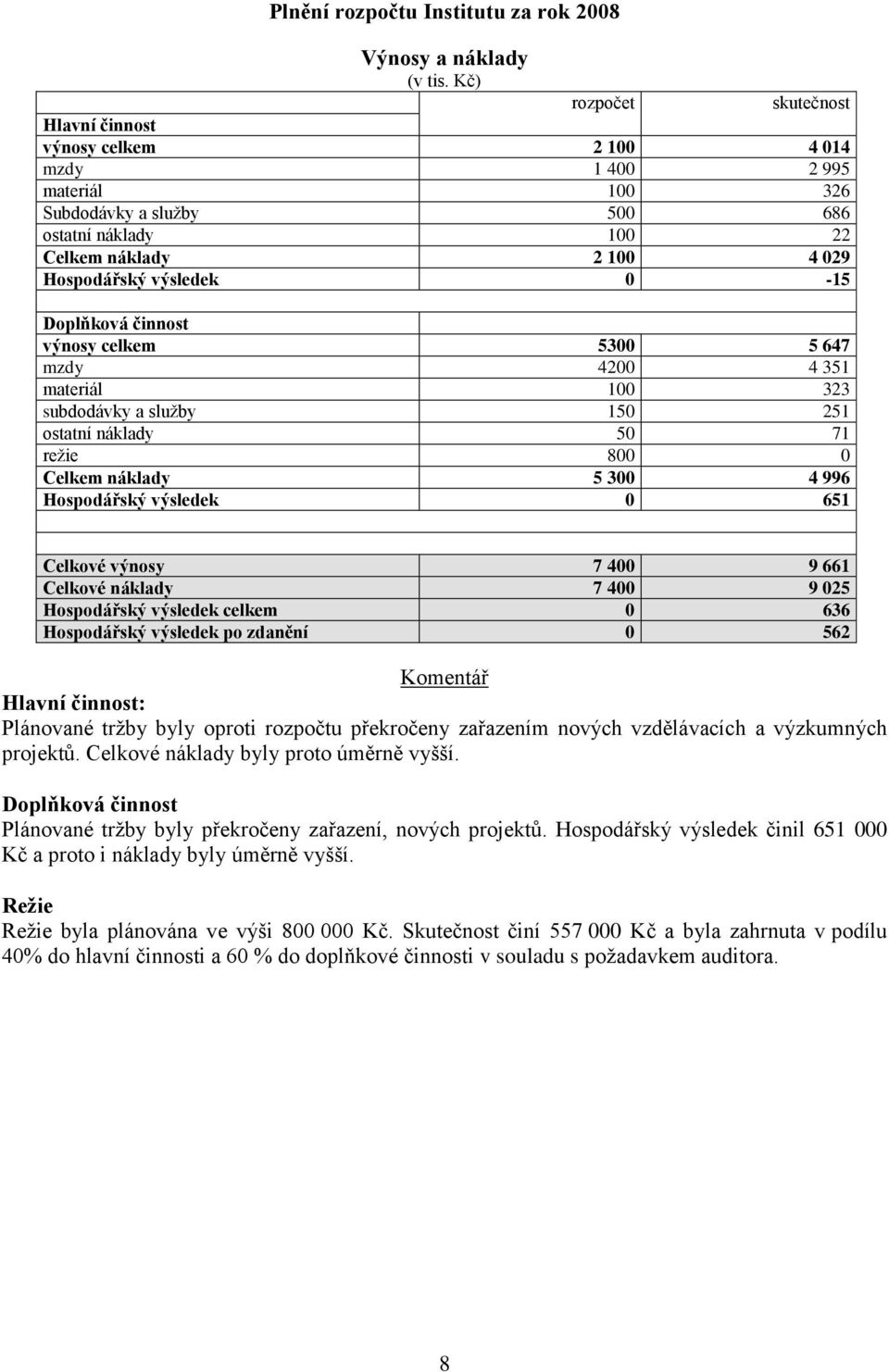 0-15 Doplňková činnost výnosy celkem 5300 5 647 mzdy 4200 4 351 materiál 100 323 subdodávky a služby 150 251 ostatní náklady 50 71 režie 800 0 Celkem náklady 5 300 4 996 Hospodářský výsledek 0 651