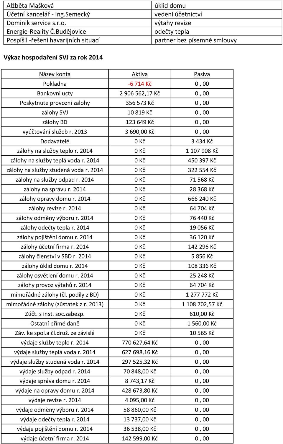 Pokladna -6 714 Kč 0, 00 Bankovni ucty 2 906 562,17 Kč 0, 00 Poskytnute provozni zalohy 356 573 Kč 0, 00 zálohy SVJ 10 819 Kč 0, 00 zálohy BD 123 649 Kč 0, 00 vyúčtování služeb r.