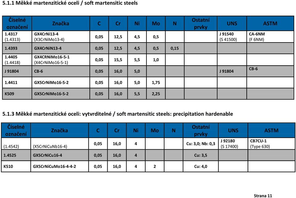 4411 GX5CrNiMo16-5-2 0,05 16,0 5,0 1,75 K509 GX5CrNiMo16-5-2 0,05 16,0 5,5 2,25 5.1.3 Měkké martenzitické oceli: vytvrditelné / soft martensitic steels: precipitation hardenable (1.