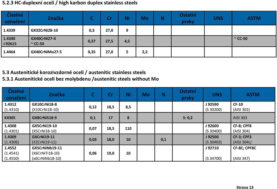 4310) GX10CrNi18-8 (X10CrNi18-10) 0,12 18,5 8,5 J 92590 (S 30200) CF-10 (AISI 302) K4305 GX8CrNiS18-9 0,1 17 8 S: 0,2 AISI 303 1.4308 (1.4301) 1.4309 (1.4306) 1.4552 (1.4541) (1.