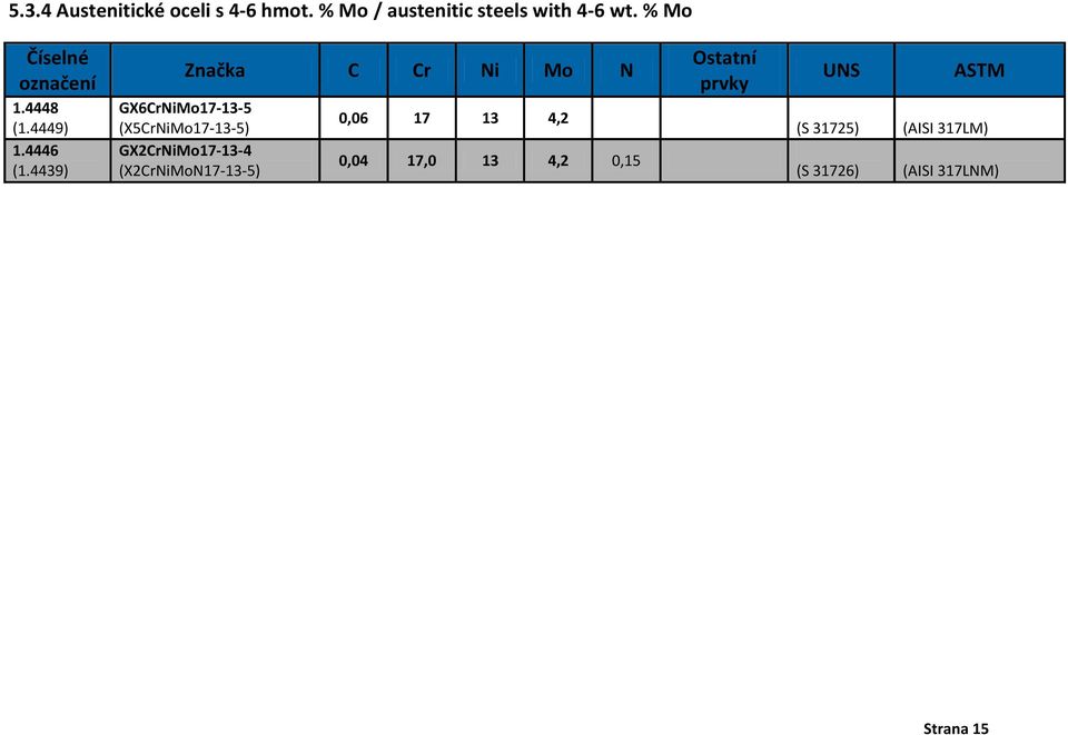 4439) GX6CrNiMo17-13-5 (X5CrNiMo17-13-5) GX2CrNiMo17-13-4