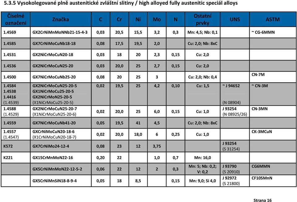 4500 GX7NiCrMoCuNb25-20 0,08 20 25 3 Cu: 2,0; Nb: 0,4 1.4584 1.4538 1.4416 (1.4539) 1.4588 (1.
