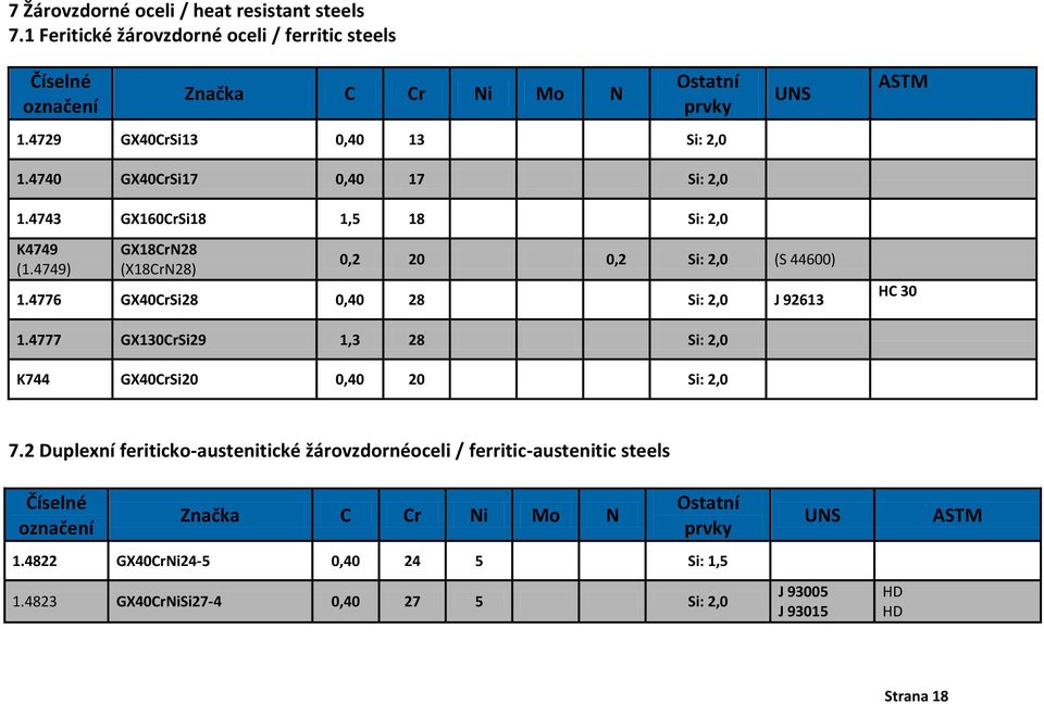 4776 GX40CrSi28 0,40 28 Si: 2,0 J 92613 HC 30 1.4777 GX130CrSi29 1,3 28 Si: 2,0 K744 GX40CrSi20 0,40 20 Si: 2,0 7.