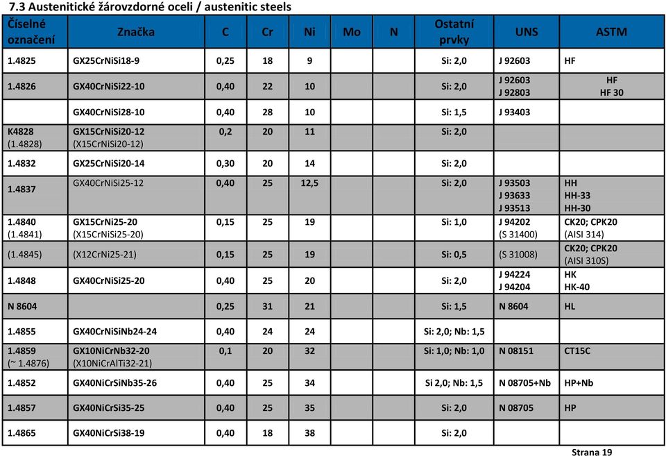 4841) GX40CrNiSi25-12 0,40 25 12,5 Si: 2,0 J 93503 J 93633 J 93513 GX15CrNi25-20 (X15CrNiSi25-20) 0,15 25 19 Si: 1,0 J 94202 (S 31400) (1.4845) (X12CrNi25-21) 0,15 25 19 Si: 0,5 (S 31008) 1.