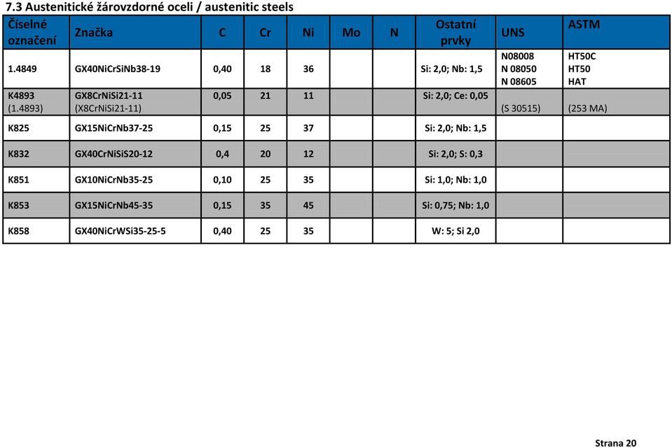 08050 N 08605 HT50C HT50 HAT (S 30515) (253 MA) K832 GX40CrNiSiS20-12 0,4 20 12 Si: 2,0; S: 0,3 K851 GX10NiCrNb35-25 0,10