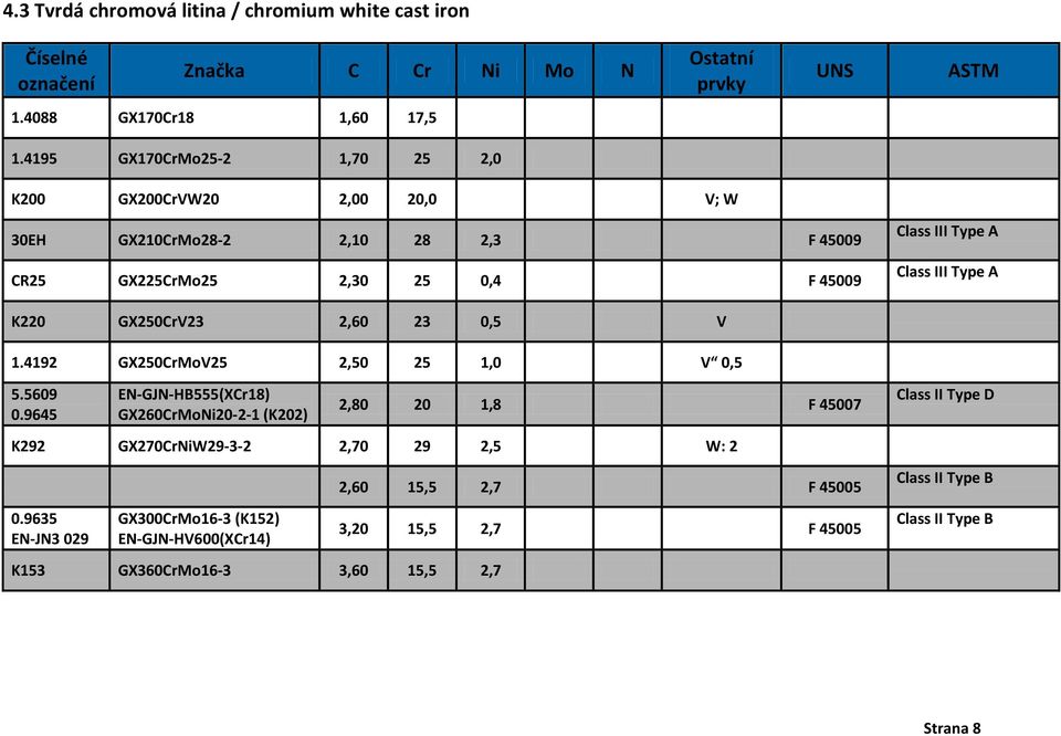 Class III Type A K220 GX250CrV23 2,60 23 0,5 V 1.4192 GX250CrMoV25 2,50 25 1,0 V 0,5 5.5609 0.