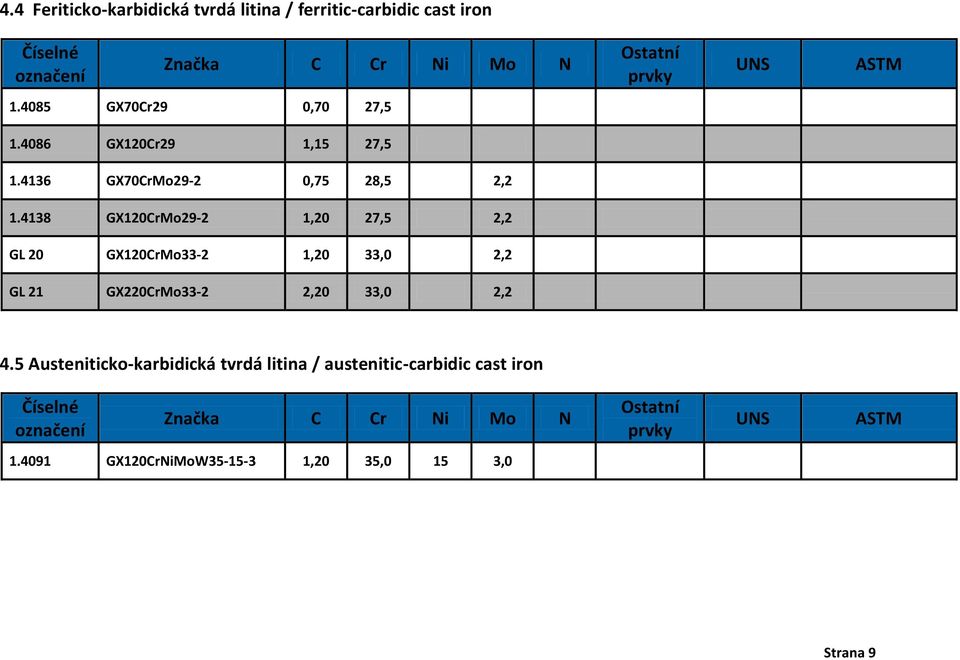 4138 GX120CrMo29-2 1,20 27,5 2,2 GL 20 GX120CrMo33-2 1,20 33,0 2,2 GL 21 GX220CrMo33-2 2,20