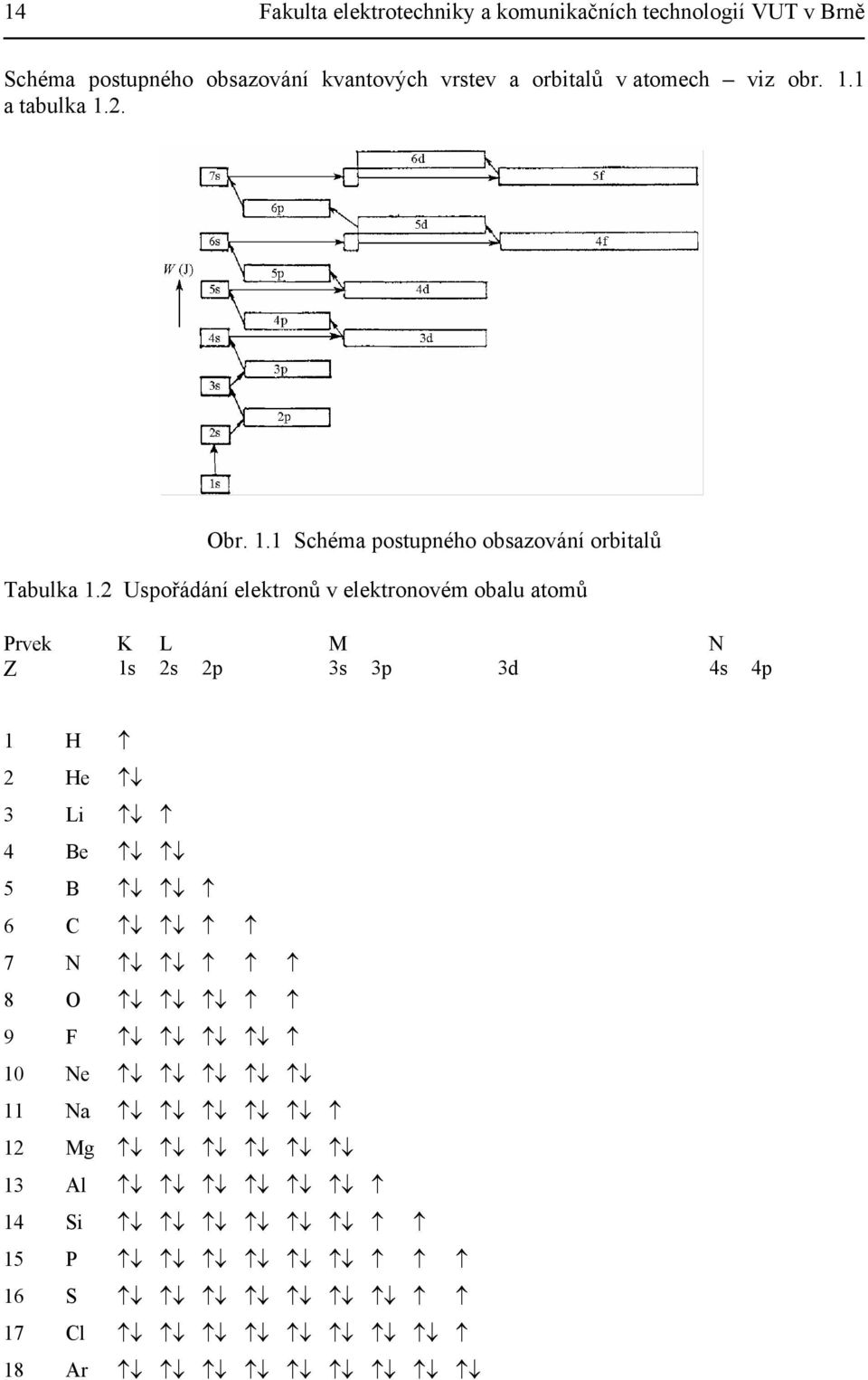 2 Uspořádání elektronů v elektronovém obalu atomů Prvek K L M N Z 1s 2s 2p 3s 3p 3d 4s 4p 1 H 2 He