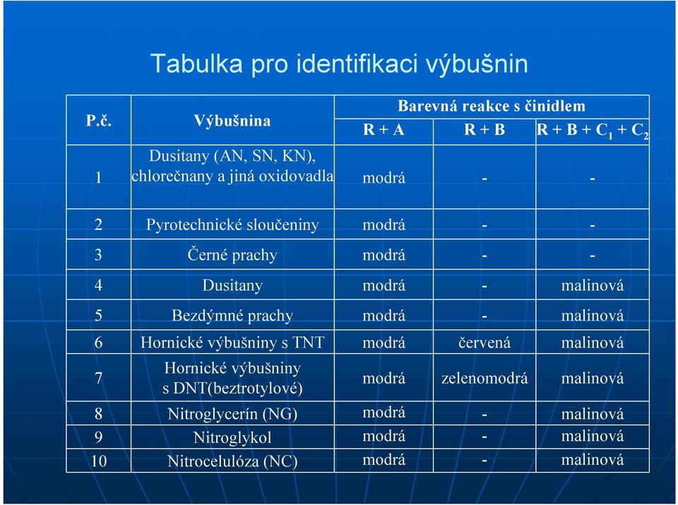 2 Pyrotechnickésloučeniny modrá - - 3 Černéprachy modrá - - 4 Dusitany modrá - malinová 5 Bezdýmnéprachy modrá - malinová 6