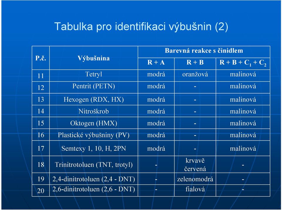 malinová 13 Hexogen (RDX, HX) modrá - malinová 14 Nitroškrob modrá - malinová 15 Oktogen (HMX) modrá - malinová 16 Plastické