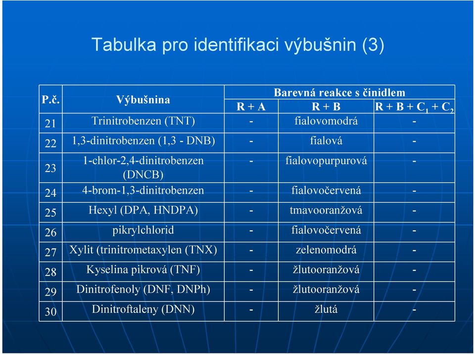 Výbušnina R + A R + B R + B + C 1 + C 2 21 Trinitrobenzen (TNT) - fialovomodrá - 22 1,3-dinitrobenzen (1,3 -DNB) - fialová - 23