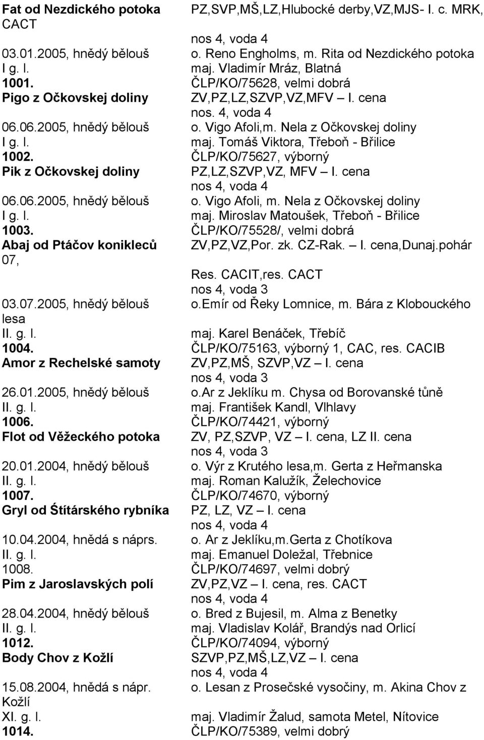 Tomáš Viktora, Třeboň - Břilice 1002. ČLP/KO/75627, výborný Pik z Očkovskej doliny PZ,LZ,SZVP,VZ, MFV I. cena 06.06.2005, hnědý bělouš o. Vigo Afoli, m. Nela z Očkovskej doliny I g. l. maj.