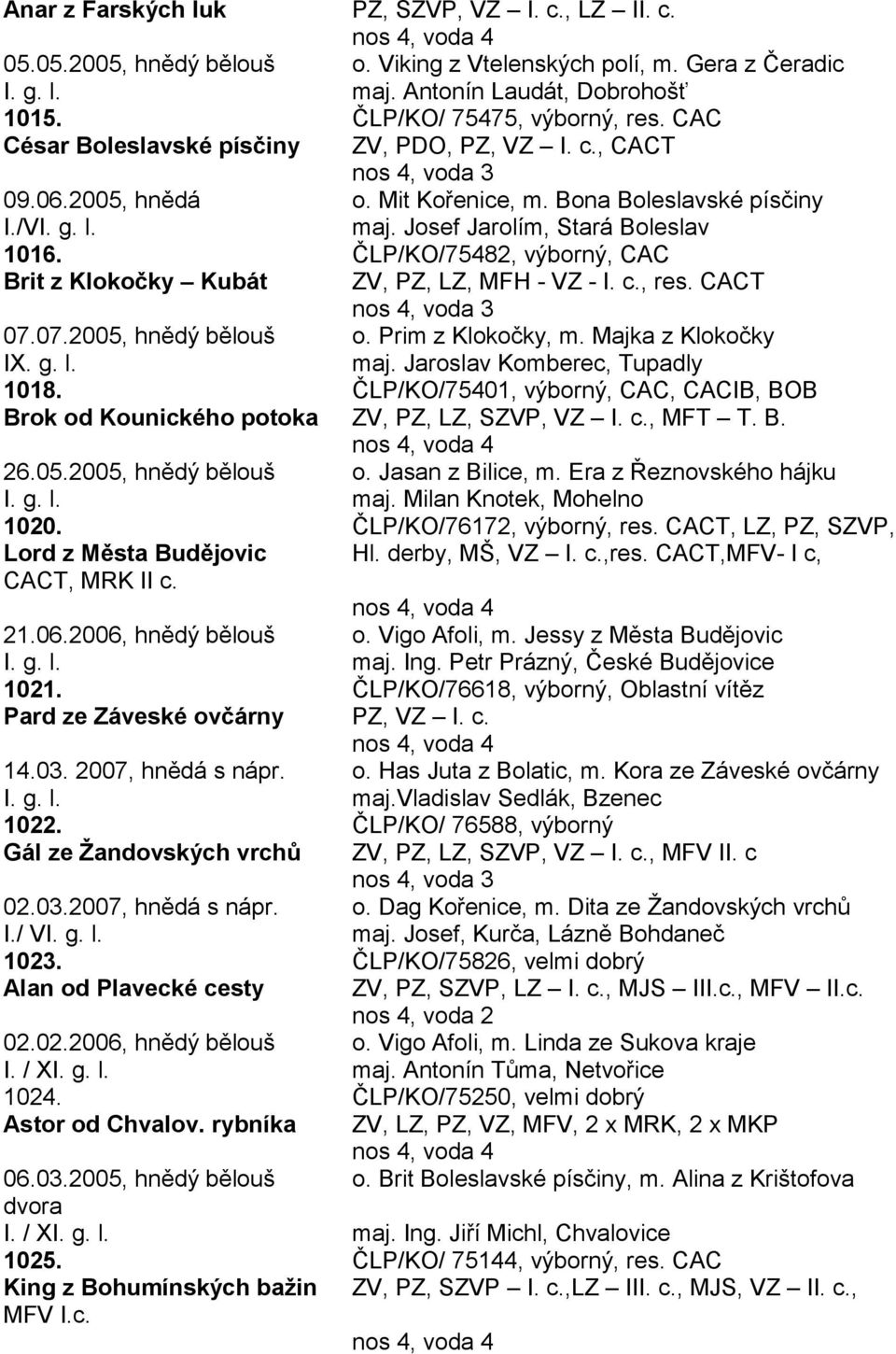 ČLP/KO/75482, výborný, CAC Brit z Klokočky Kubát ZV, PZ, LZ, MFH - VZ - I. c., res. CACT 07.07.2005, hnědý bělouš o. Prim z Klokočky, m. Majka z Klokočky maj. Jaroslav Komberec, Tupadly 1018.