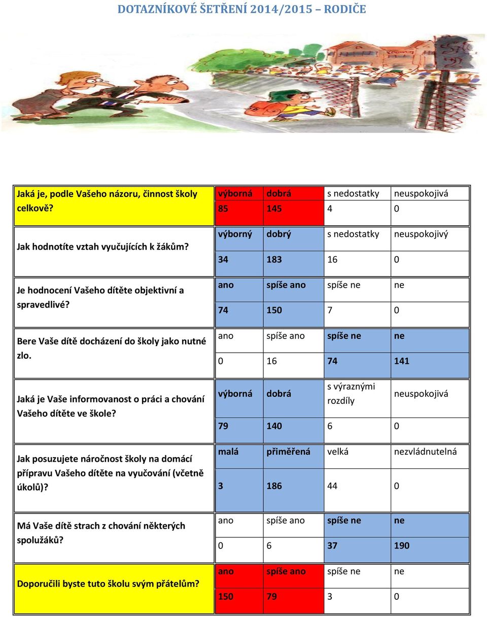 Jak posuzujete náročnost školy na domácí přípravu Vašeho dítěte na vyučování (včetně úkolů)?