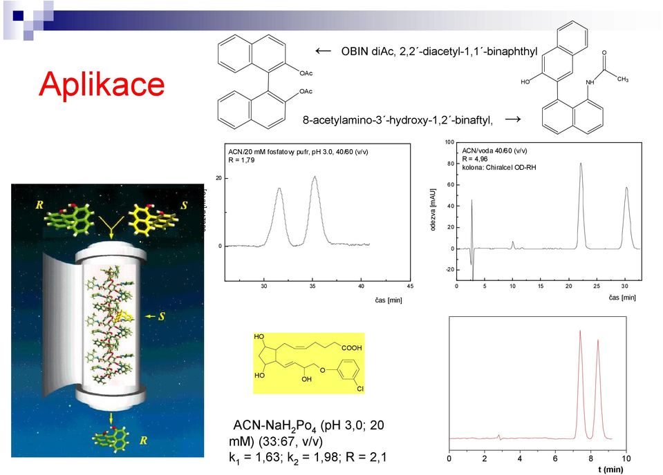 0, 40/60 (v/v) R = 1,79 100 80 ACN/voda 40/60 (v/v) R = 4,96 kolona: Chiralcel OD-RH 20 60 odezva [mau]