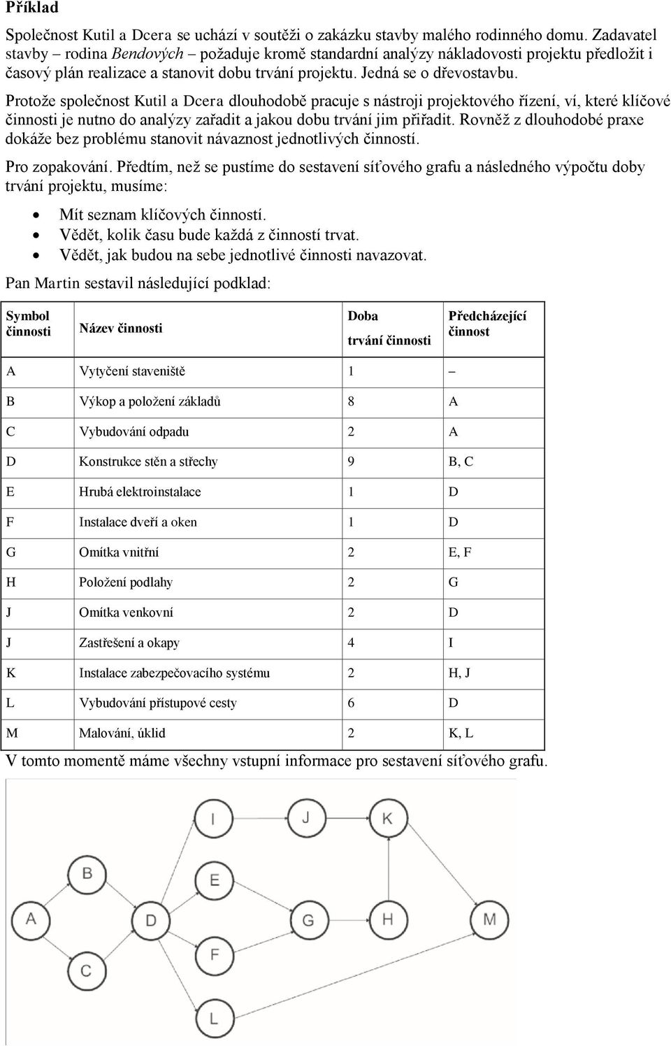 Protože společnost Kutil a Dcera dlouhodobě pracuje s nástroji projektového řízení, ví, které klíčové činnosti je nutno do analýzy zařadit a jakou dobu trvání jim přiřadit.