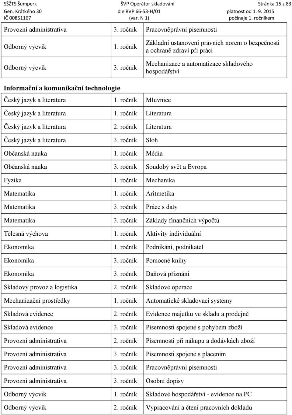 ročník Mluvnice Český jazyk a literatura 1. ročník Literatura Český jazyk a literatura 2. ročník Literatura Český jazyk a literatura 3. ročník Sloh Občanská nauka 1. ročník Média Občanská nauka 3.