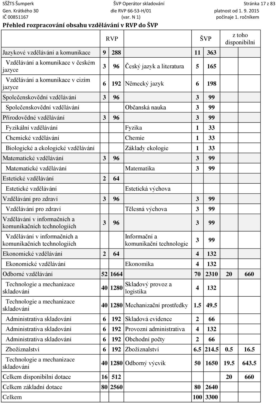 vzdělávání 3 96 3 99 Fyzikální vzdělávání Fyzika 1 33 Chemické vzdělávání Chemie 1 33 Biologické a ekologické vzdělávání Základy ekologie 1 33 Matematické vzdělávání 3 96 3 99 Matematické vzdělávání