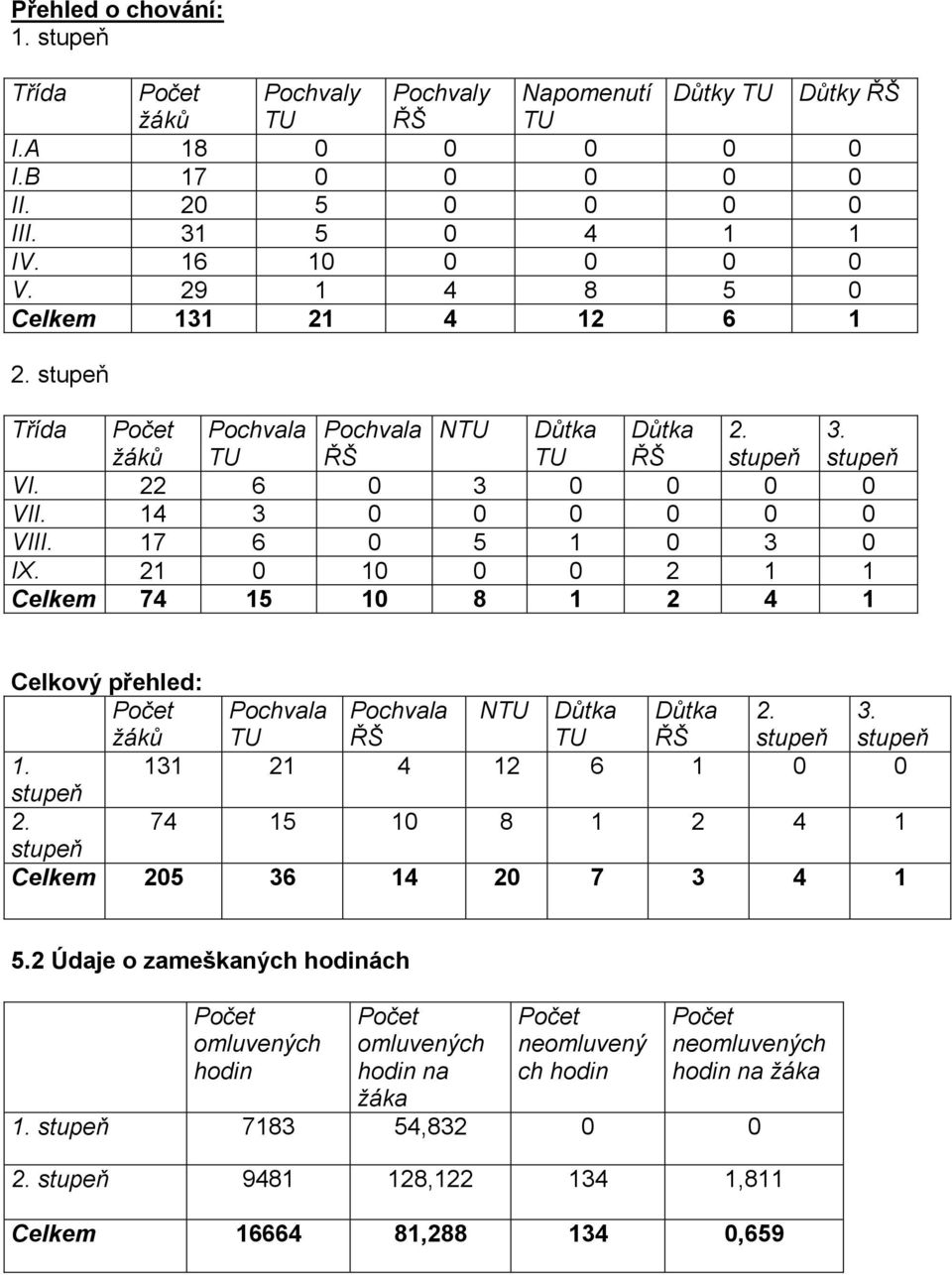 21 0 10 0 0 2 1 1 Celkem 74 15 10 8 1 2 4 1 Celkový přehled: Počet žáků Pochvala TU Pochvala ŘŠ NTU Důtka TU Důtka ŘŠ 2. stupeň 3. stupeň 1. 131 21 4 12 6 1 0 0 stupeň 2.