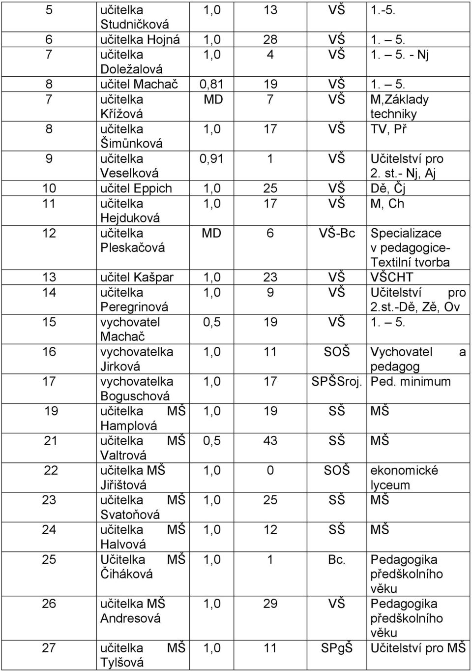 st.- Nj, Aj 10 učitel Eppich 1,0 25 VŠ Dě, Čj 11 učitelka 1,0 17 VŠ M, Ch Hejduková 12 učitelka Pleskačová MD 6 VŠ-Bc Specializace v pedagogice- Tetilní tvorba 13 učitel Kašpar 1,0 23 VŠ VŠCHT 14